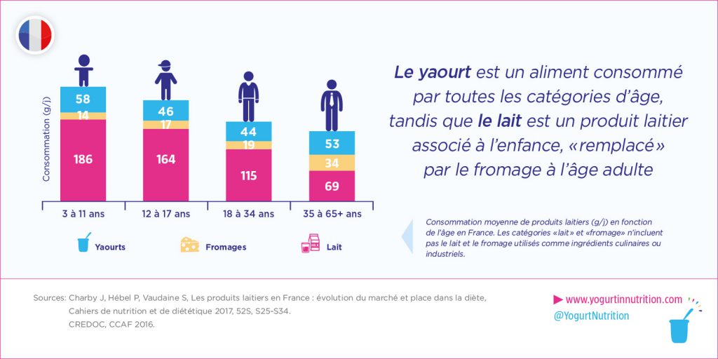 Consommation de yaourt par toutes les catégories d'age alors que le lait reste associé à l'enfance