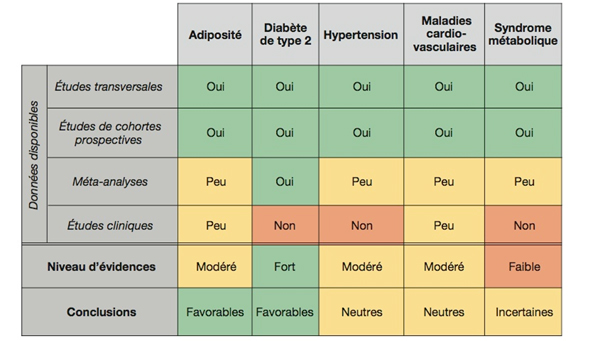 Niveau d’évidence des liens entre la consommation de yaourt et l’adiposité ou certaines maladies cardiométaboliques