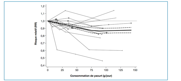 iminution du risque relatif de diabète de type 2 en fonction de la consommation de yaourt. Source : Méta-Analyse d’études d’observation par Gijsbers et al. Am J Clin Nutr. 2016. 