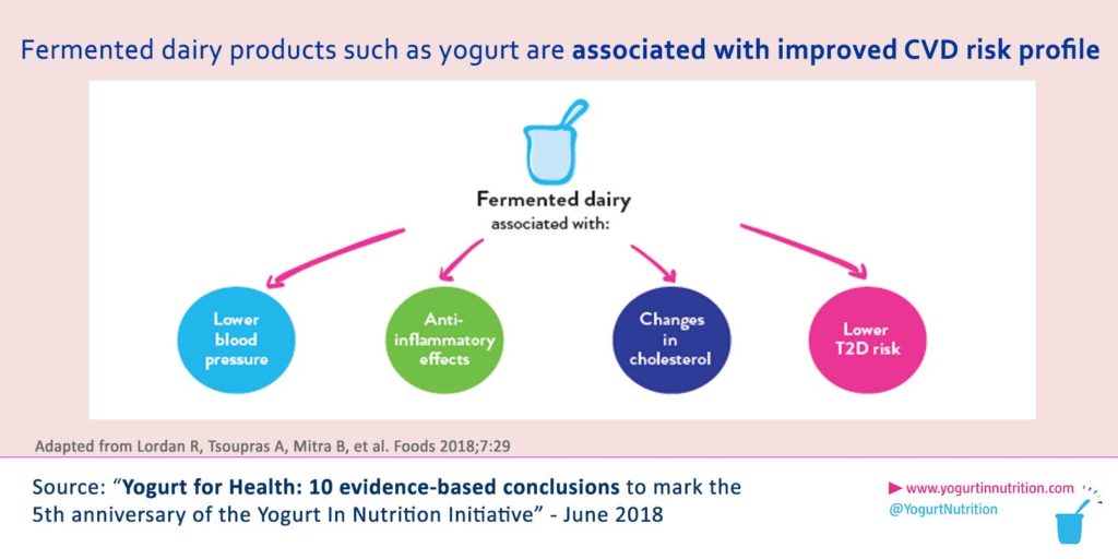 Fermented dairy products associated with reduced risk of CVD