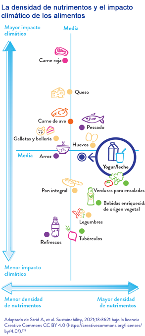 La densidad de nutrimentos y el impacto climático de los climentos - YINI