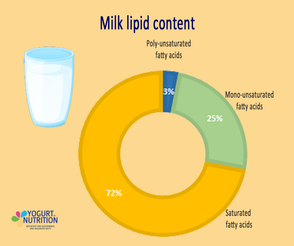 Milk lipid content - YINI