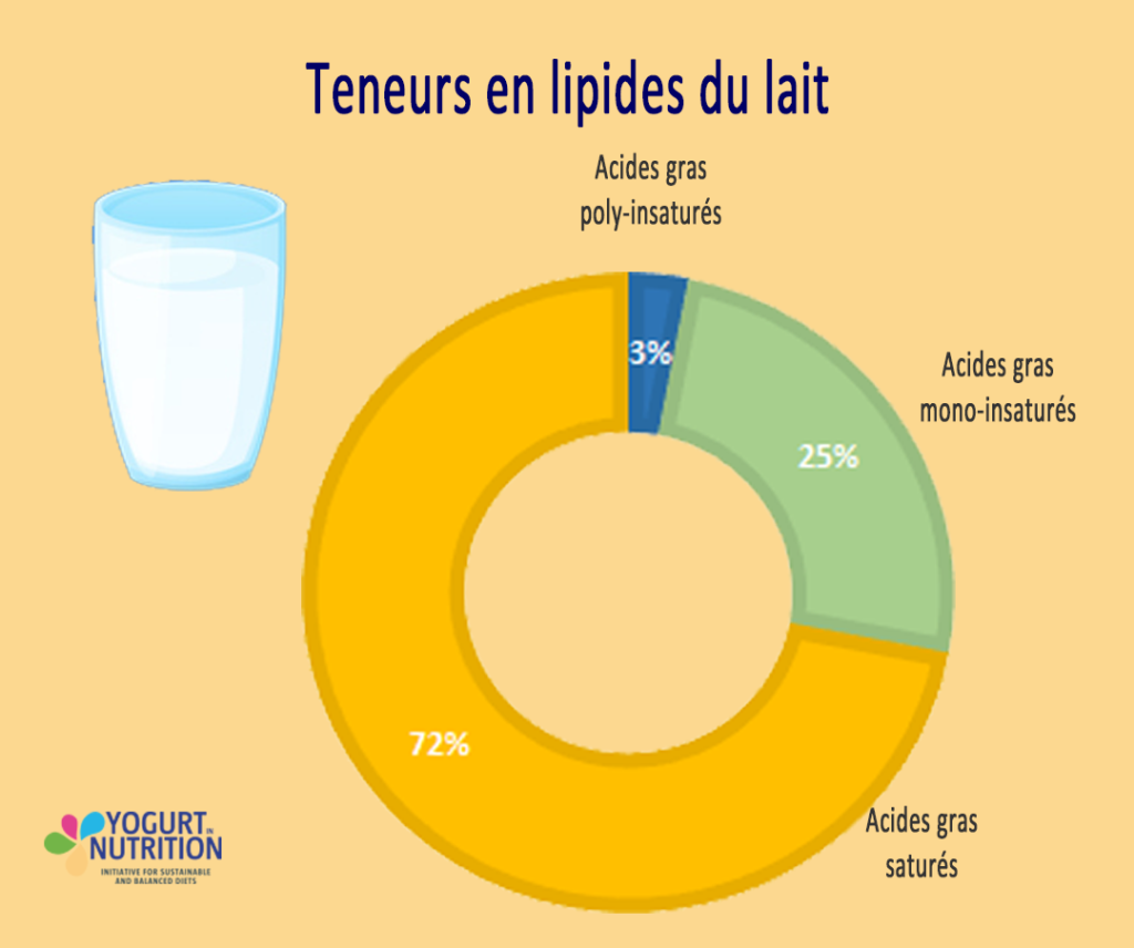 Teneurs en lipides du lait - YINI