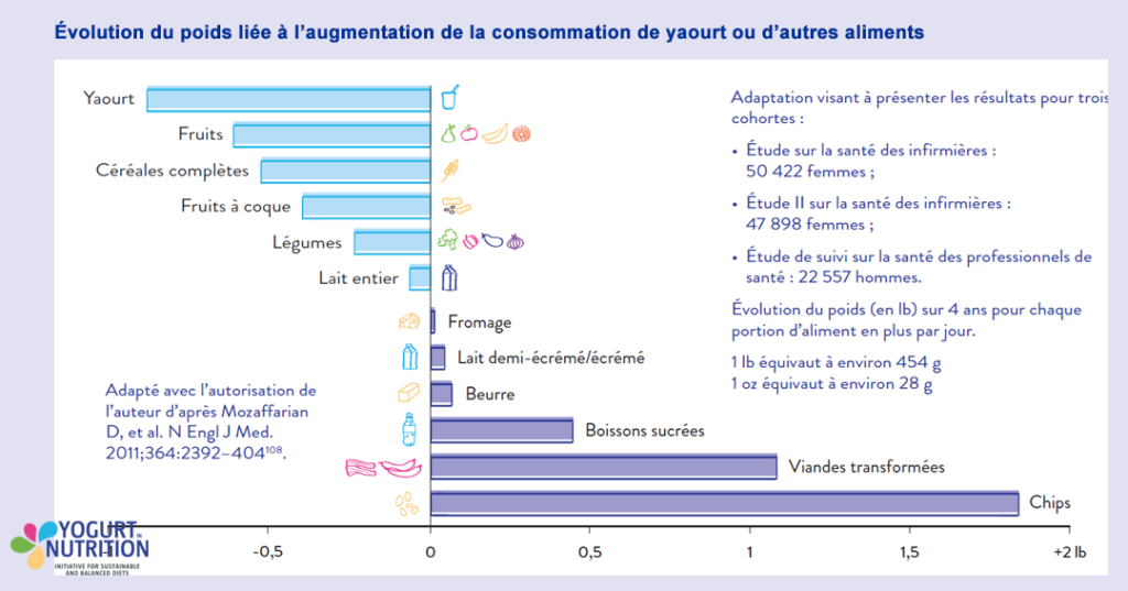 La consommation de yaourt associée à une meilleure gestion du poids chez l'adulte - YINI