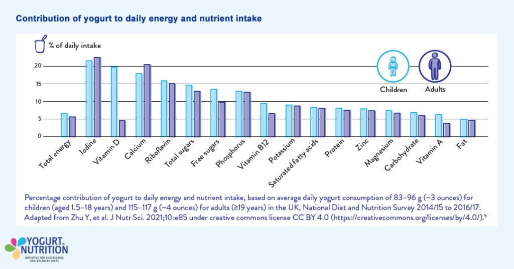 Contribution of yogurt to daily energy and nutrient intake - YINI