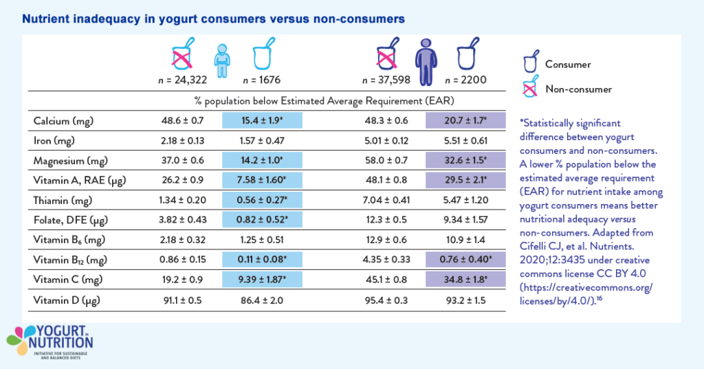 Nutrient inadequacy in yogurt consumers versus non-consumers - YINI