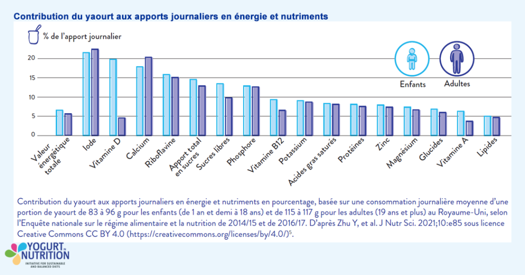 Contribution du yaourt aux apports journaliers en énergie et nutriments - YINI