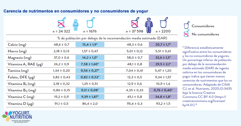 Carencia de nutrimentos en consumidores y no consumidores de yogur - YINI