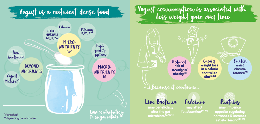 Yogurt is a nutrient dense food and is associated with less weight gain over time