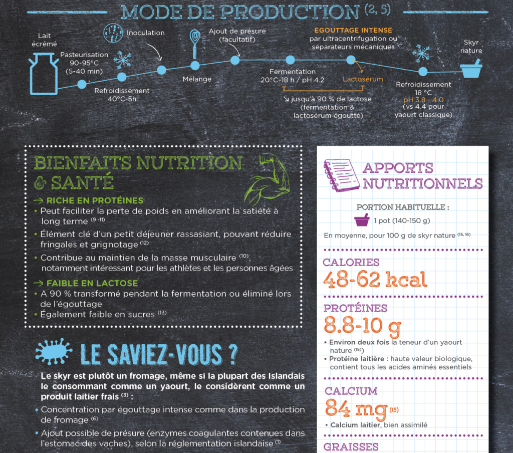 Le skyr c'est quoi ? YINI - part 2