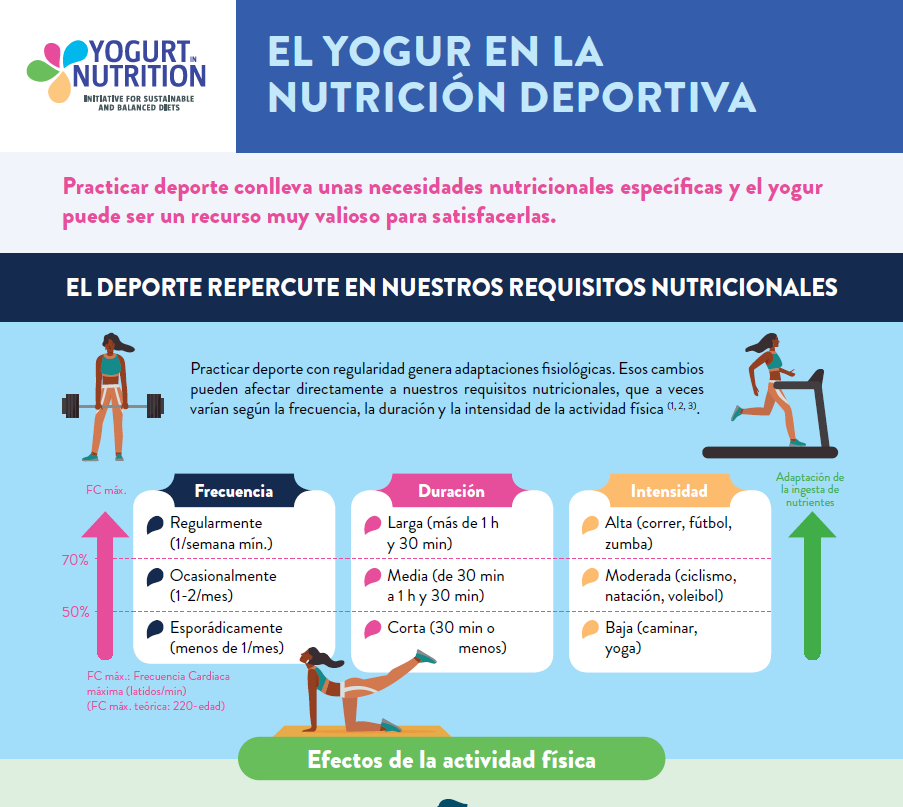 El yogur en la nutricion deportiva - part 1