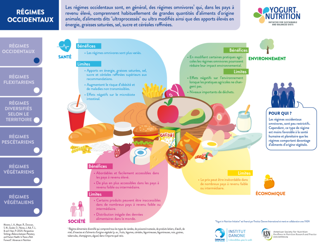 Regimes occidentaux - Western diet - YINI