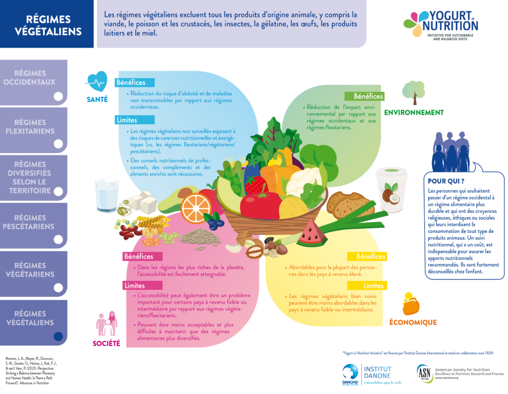 Régimes vegetaliens ou vegan - YINI