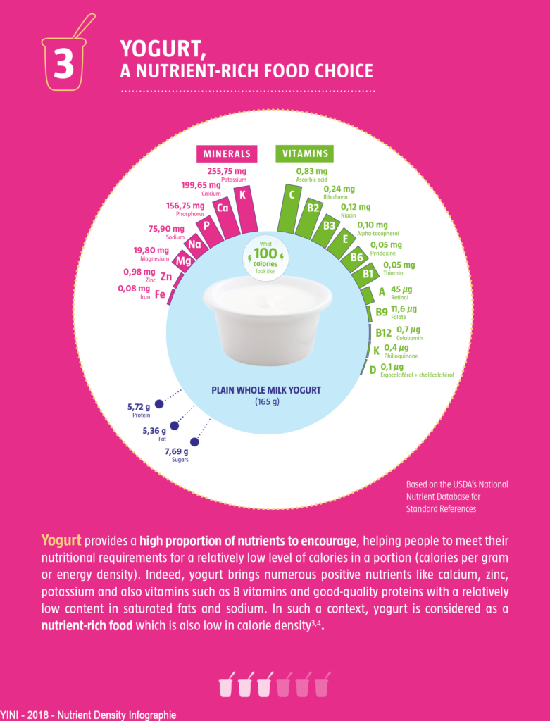 Yogurt, a nutrient-rich food choice