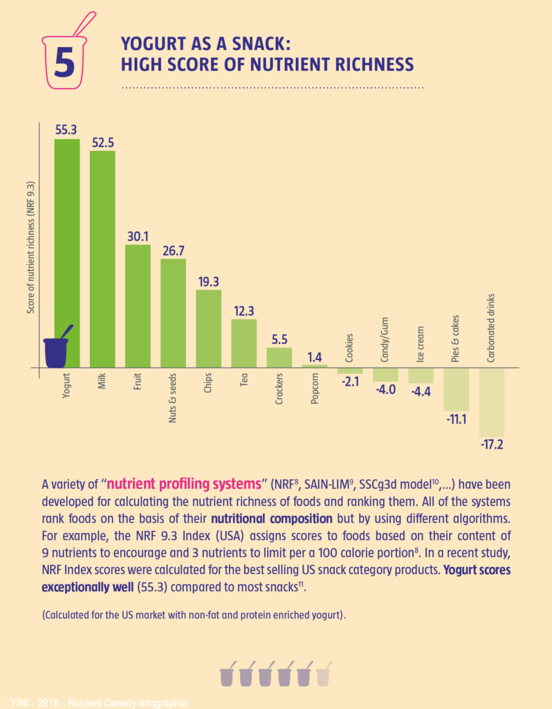 yogurt as a snack: high score of nutrient richness