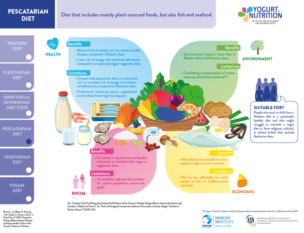 What is a pescatarian diet? - YINI