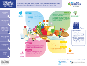 What are territorial diversified diets? - YINI