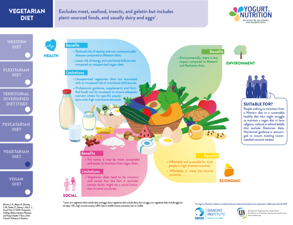 What is a vegetarian diet? - YINI